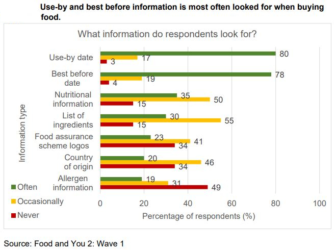 A graph: A horizontal bar chart shows the percentage of respondents who often, occasionally, or never look for different food information when buying food. The information types are Use-by date, Best before date, Nutritional information, List of ingredients, Food assurance scheme logos, Country of origin, and Allergen information. Use-by and Best before dates have the highest percentages for "Often"
