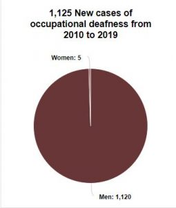 Pie chart: 1,125 new occupational deafness cases (2010-2019) with a very small sliver (5 cases) representing women and the vast majority (1,120 cases) representing men.