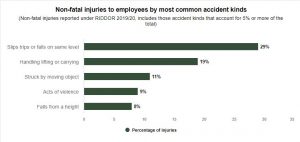 hurt myself at work statistics graph 