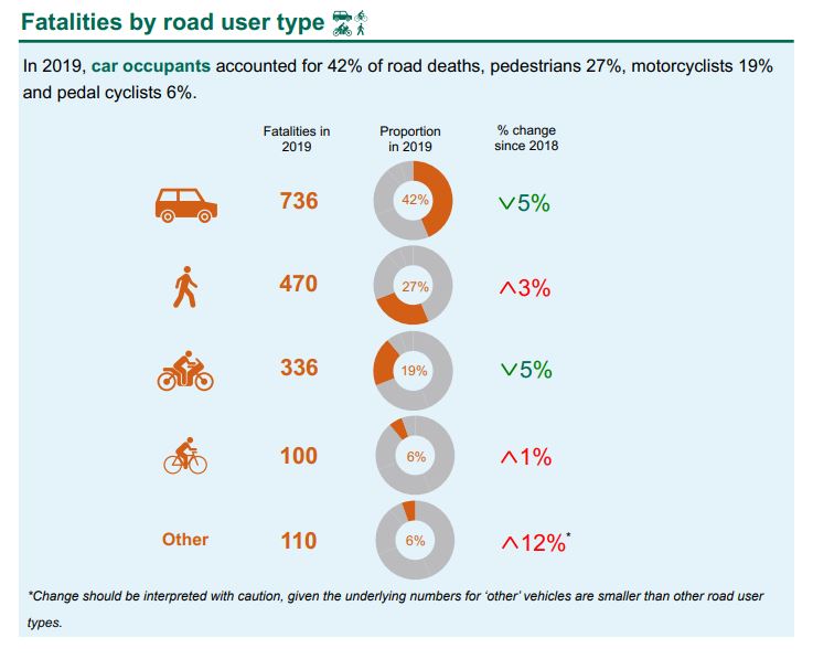 Table: 2019 road fatalities by user (car, pedestrian, motorcycle, cycle, other) and change since 2018