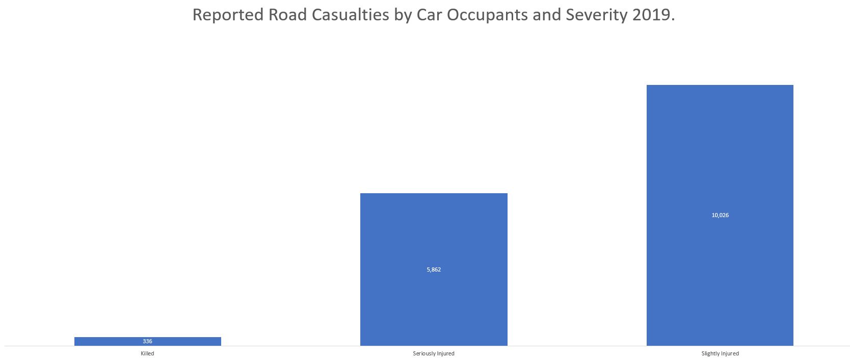 Car accident without insurance statistics graph 