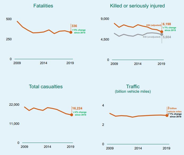 Four line charts (fatalities, killed/seriously injured, total casualties, traffic in billion vehicle miles) from 2009 to 2019, showing trends and percentage changes since 2018 for UK road accidents.