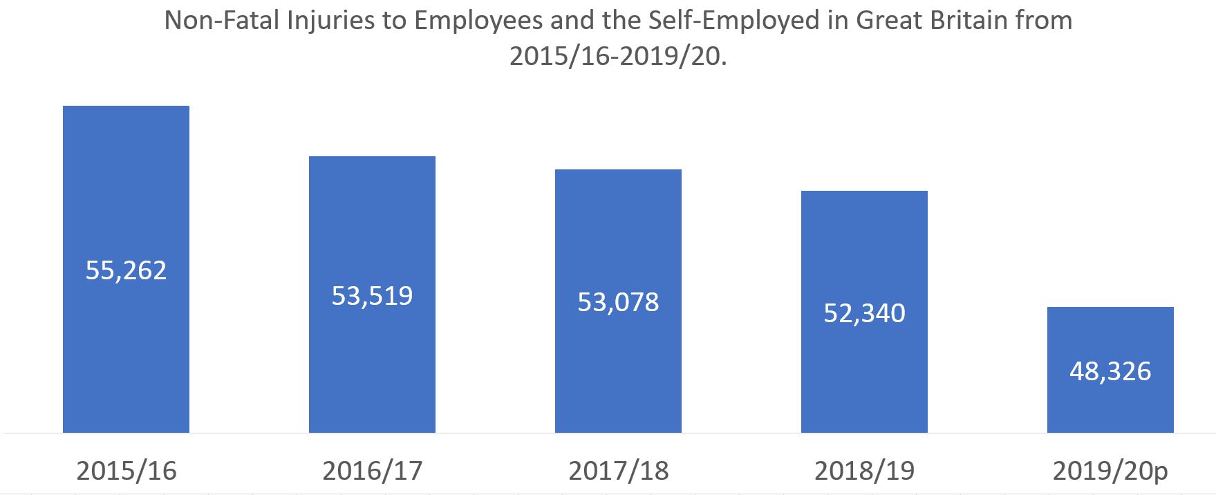 Non-employee-work-injury-statistics-graph