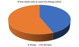 allergic-reaction-at-brewers-fayre-graph