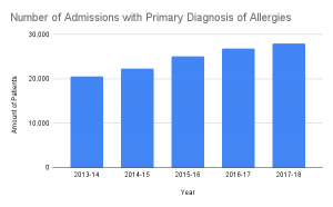 Number of Admissions with Primary Diagnosis of Allergies