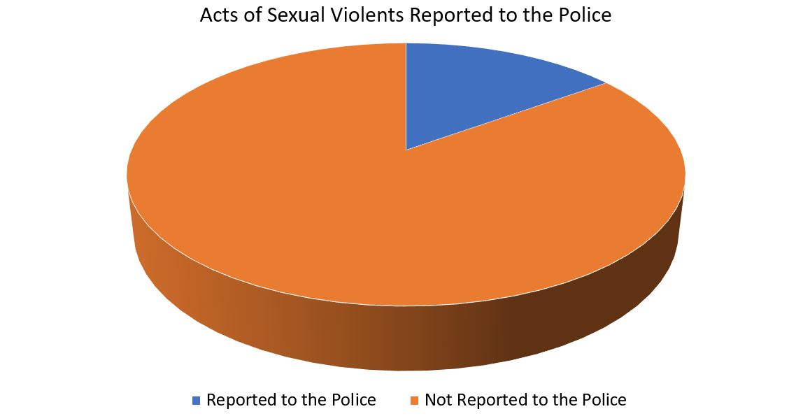 sexual abuse statistics graph