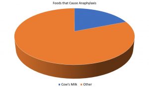 allergic-reaction-at-yo-sushi-graph