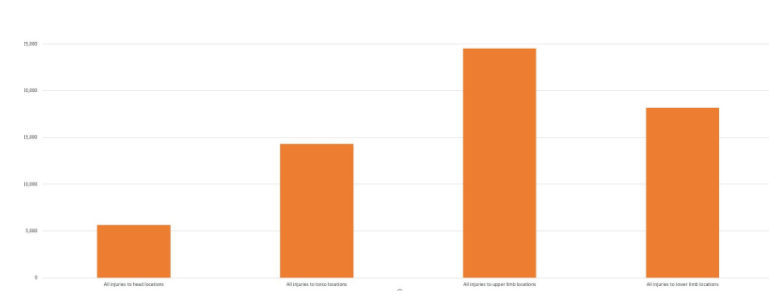 Accident during your probation period statistics graph