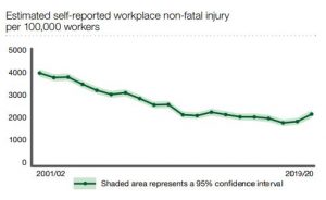 injured as a new employee statistics graph 