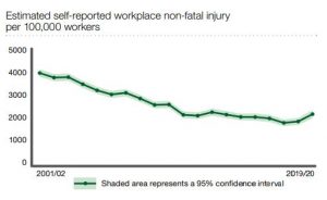 injured as a new employee statistics graph