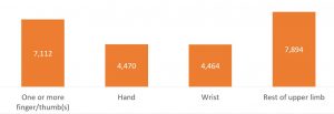 metacarpal compensation statistics graph