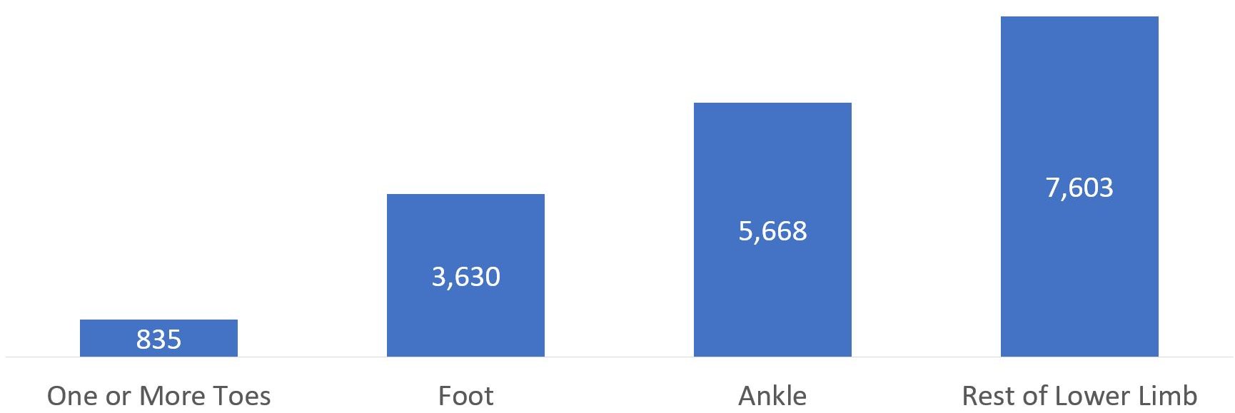 Tibia fracture compensation statistics graph