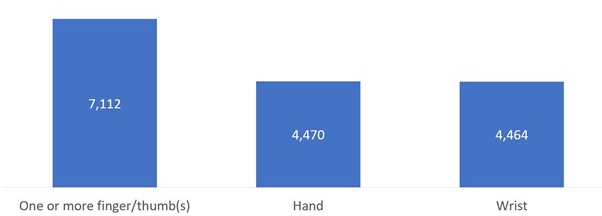 Broken hand compensation statistics graph