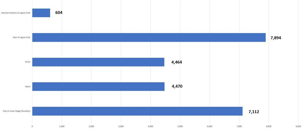 Humeral head fracture compensation statistics graph