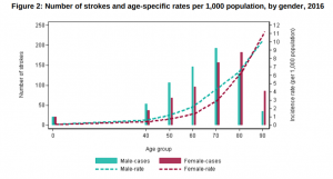 Misdiagnosis of a stroke statistics graph 