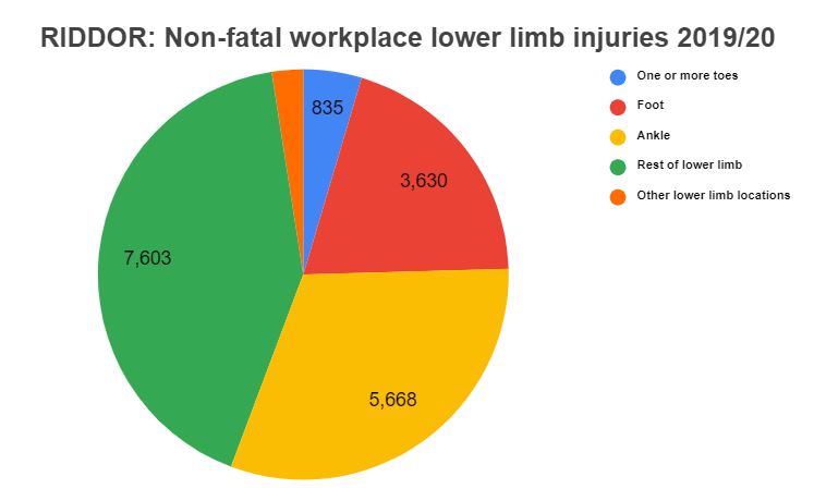 talus fracture statistics