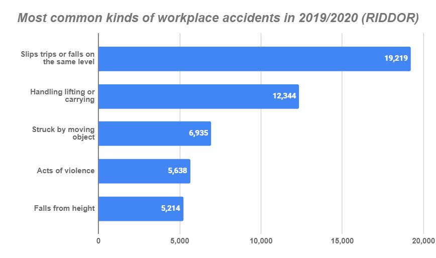 workplace accident kinds