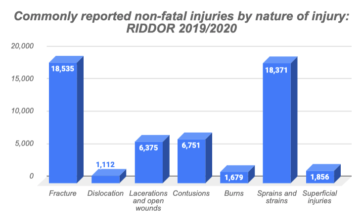 non-fatal work-related injury