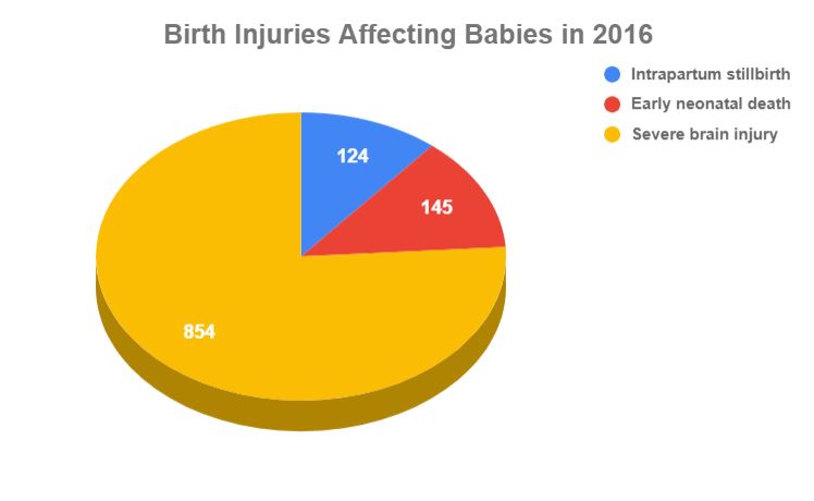 birth injury statistics
