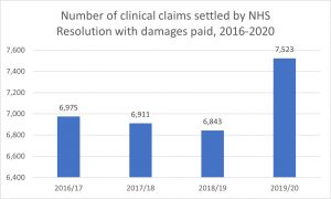 fracture misdiagnosis compensation statistics graph