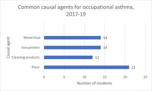 how much compensation do you get for occupational asthma statistics graph