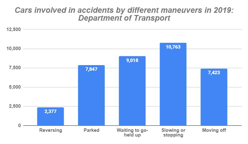 rear-end accidents statistics