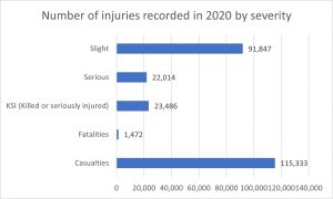 Symptoms of car accident injuries statistics graph 