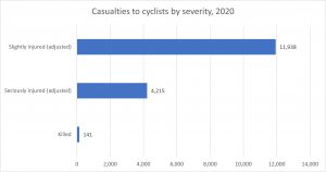cycling accident without a helmet statistics graph