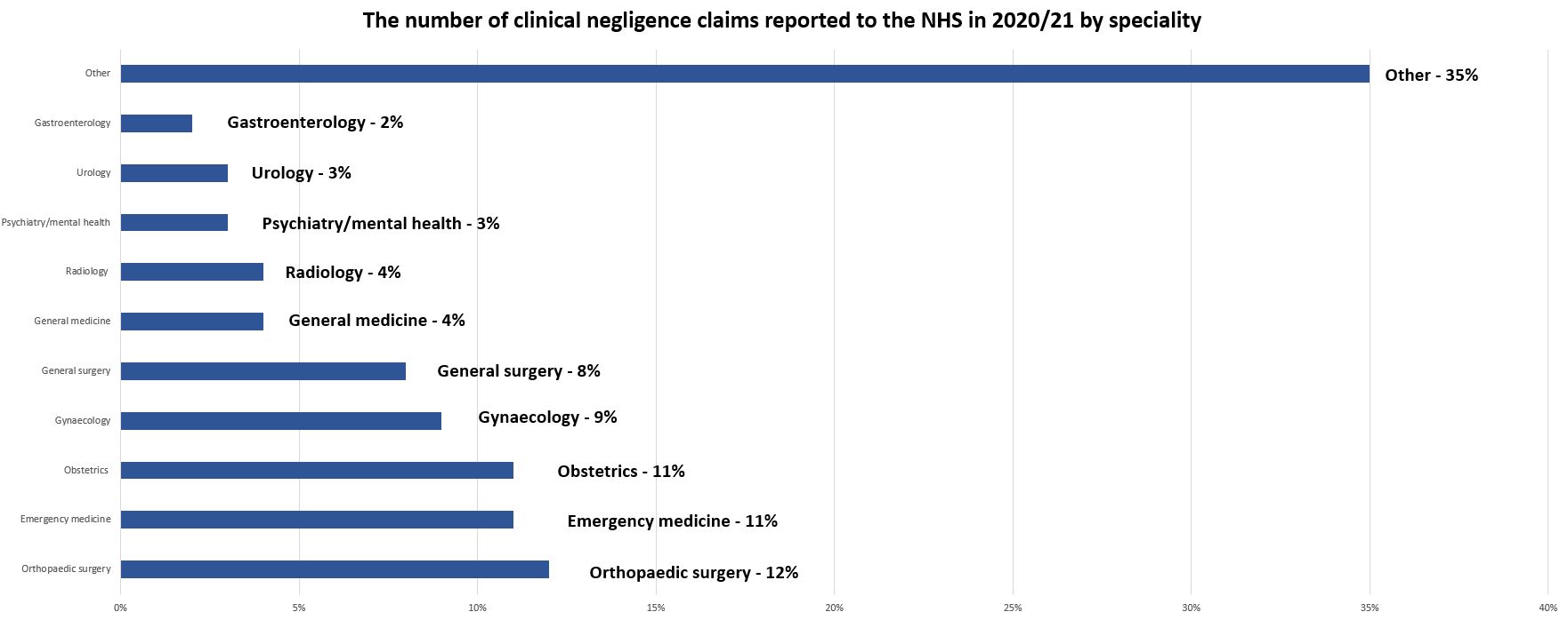 how to sue NHS for misdiagnosis statistics graph