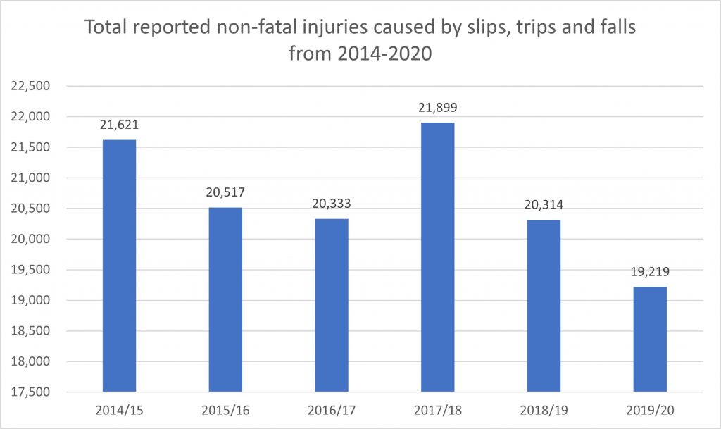 prove fault in a slip and fall accident statistics graph