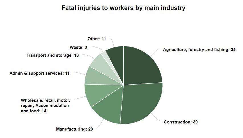 Agency worker fatalities statistics graph