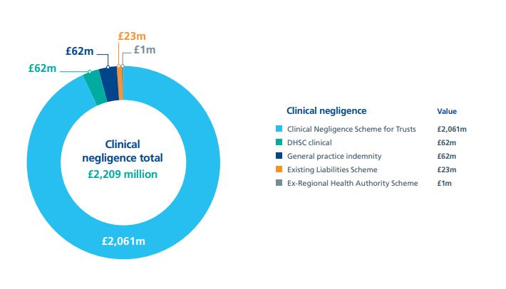 NHS medical negligence statistics graph