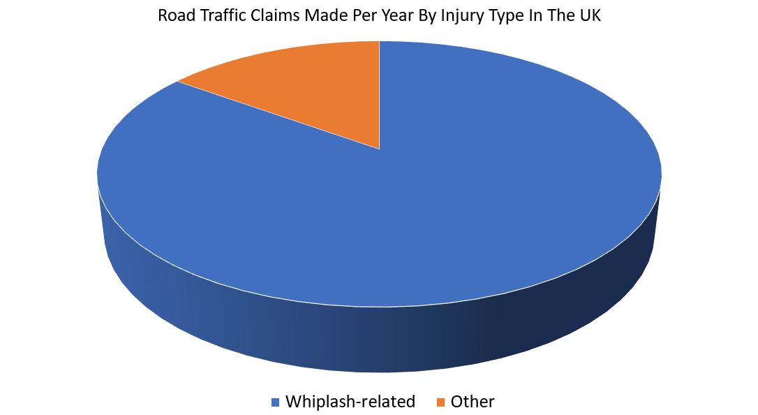 Whiplash claim is refused statistics graph