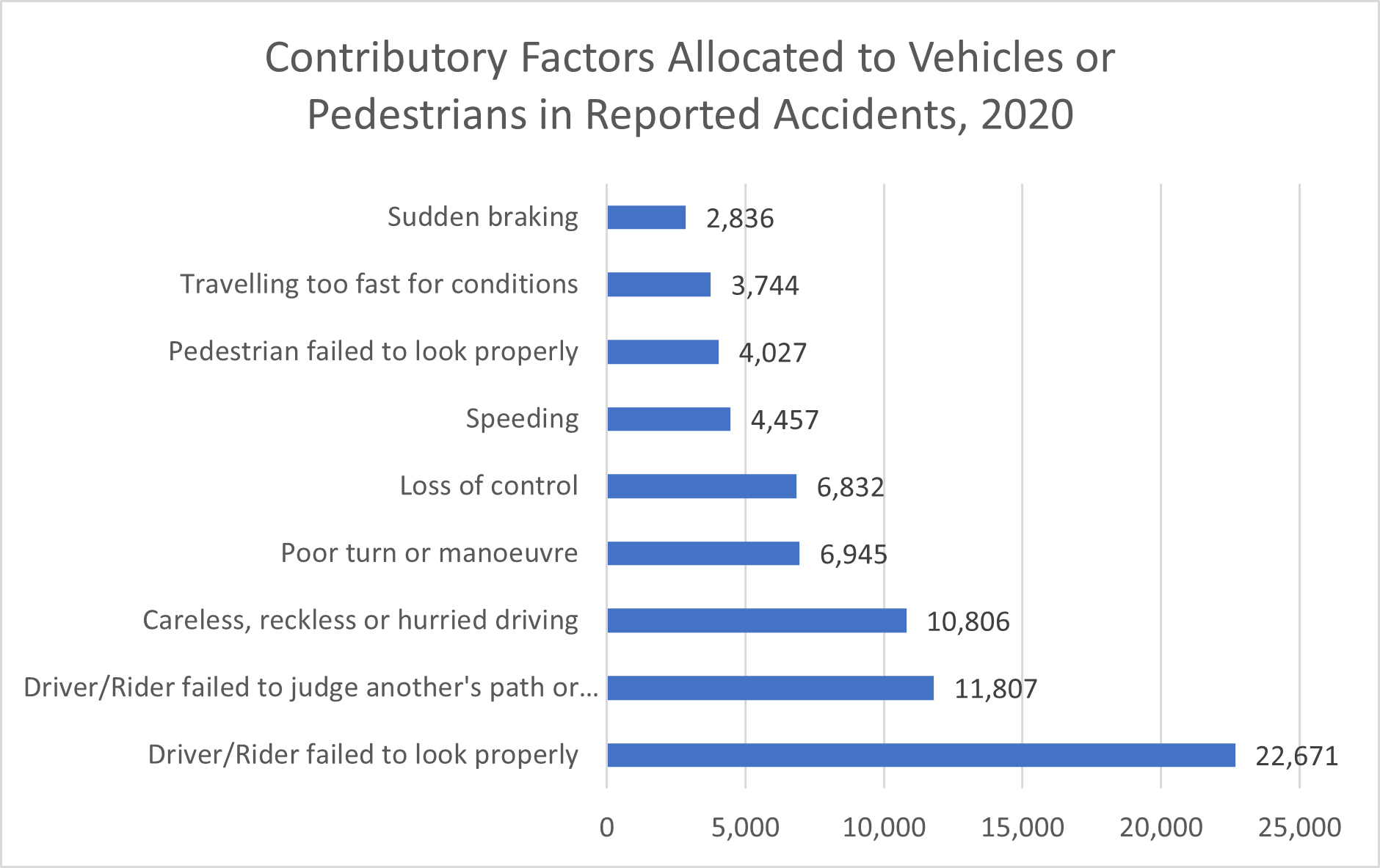 Horizontal bar chart: Number of reported accidents in 2020 with contributory factors for vehicles or pedestrians. "Driver/Rider failed to look properly" is the highest.