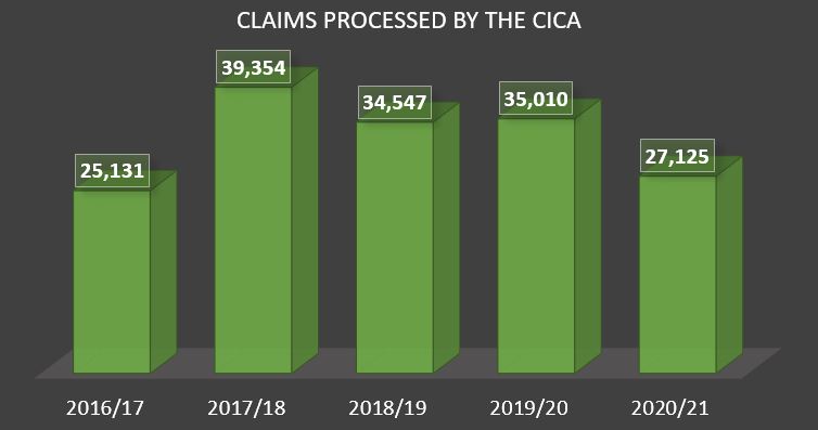 Criminal injury claims statistics graph