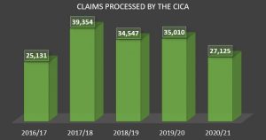 How long will my criminal injury claim take statistics graph