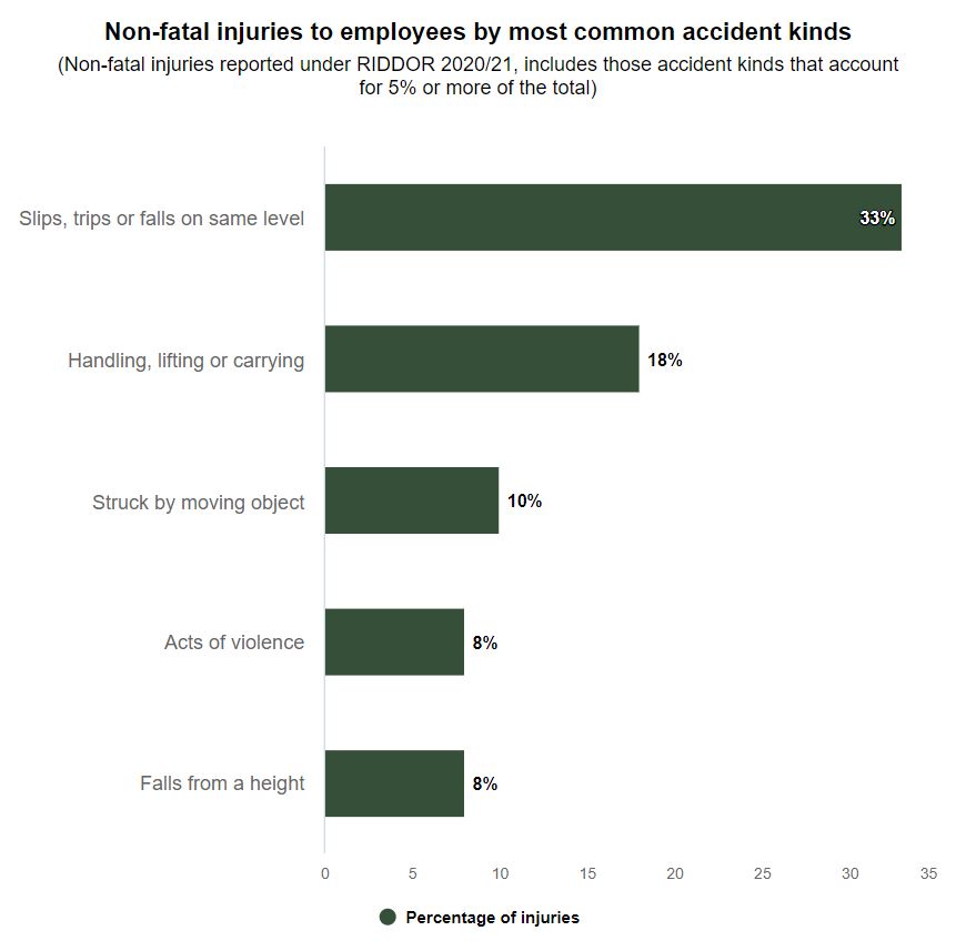 Tripping over a wire at work statistics graph