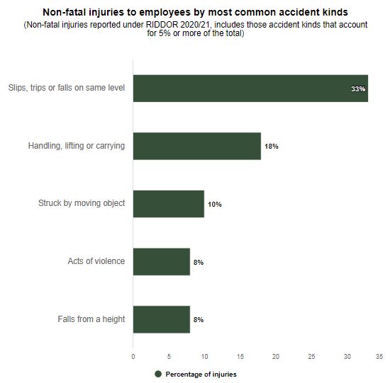Slip on ice at work statistics graph