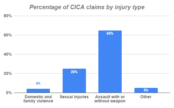 claiming criminal injuries compensation with a criminal record