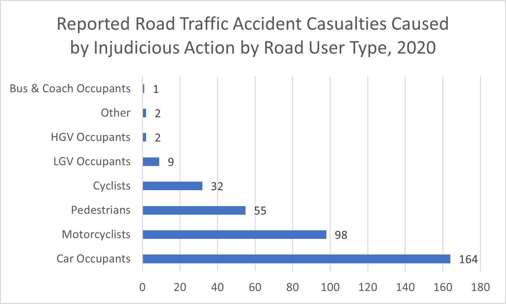 fatal car accident statistics graph