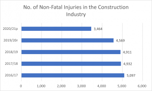 Construction site accident claim statistics graph