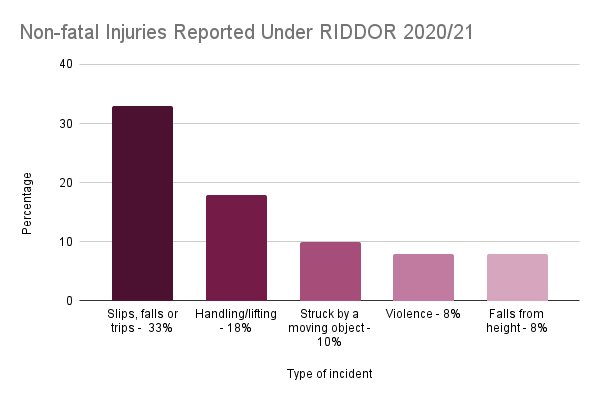 Bar chart: Non-fatal injuries reported under RIDDOR 2020/21 by incident type (slips/falls/trips, handling/lifting, struck by object, violence, falls from height) and percentage