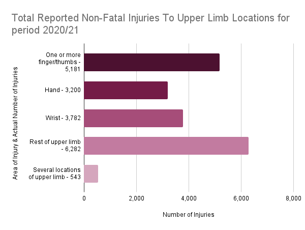 Horizontal bar chart: Total reported non-fatal upper limb injuries for 2020/21 by location (finger/thumb, hand, wrist, rest of upper limb, several locations) and number of injuries. "Rest of upper limb" has the highest number.