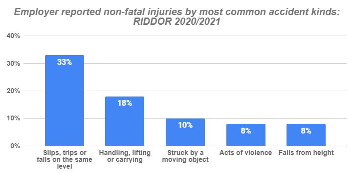 common work-related injuries