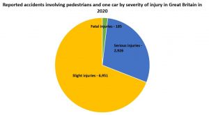pedestrian hit by a car statistics graph