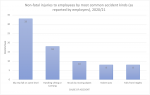 Accidents At Work Graph