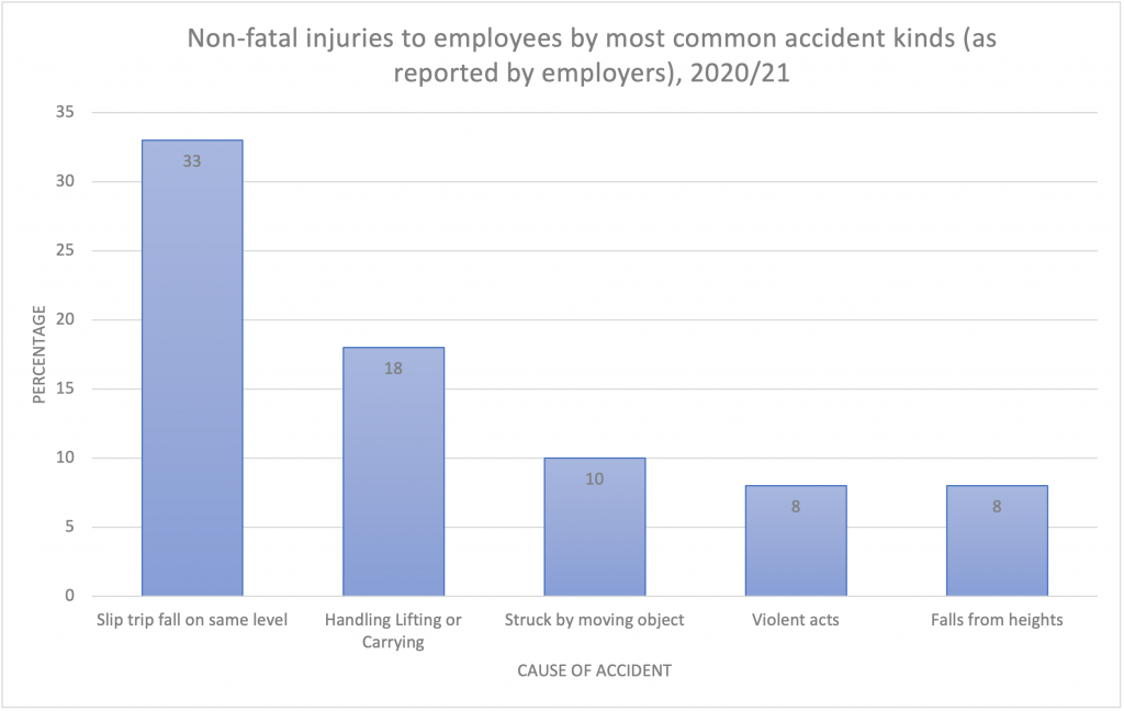 who records injuries at work [3rd pos - h2/h3, few more uses and anchor text] who has the overall responsibility for recording injuries at work who is responsible for making accident reports [h2/h3] what should be recorded in an accident book