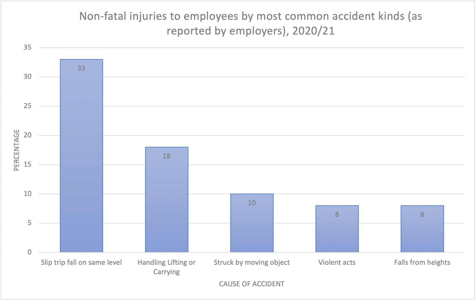 Who Has Responsibility For Recording Injuries At Work? UK Law The