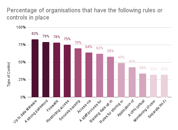 Bar chart: Organizations' data protection controls (malware, passwords, firewalls, etc.) and their percentages.