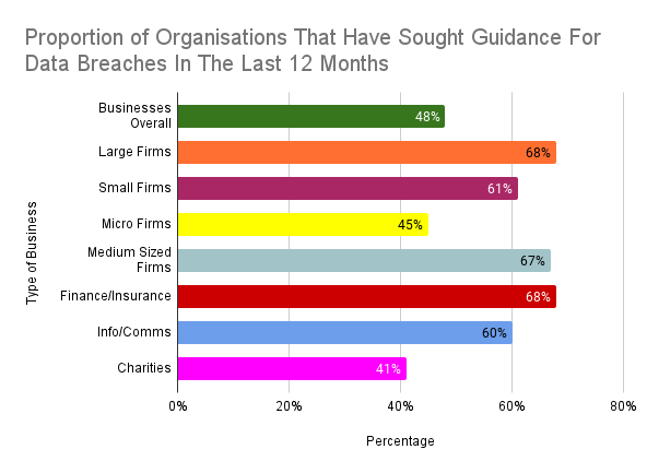 Horizontal bar chart: Proportion of organizations seeking data breach guidance in the last 12 months, by business size and sector.
